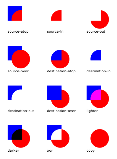 HTML5 Canvas Composite Operations