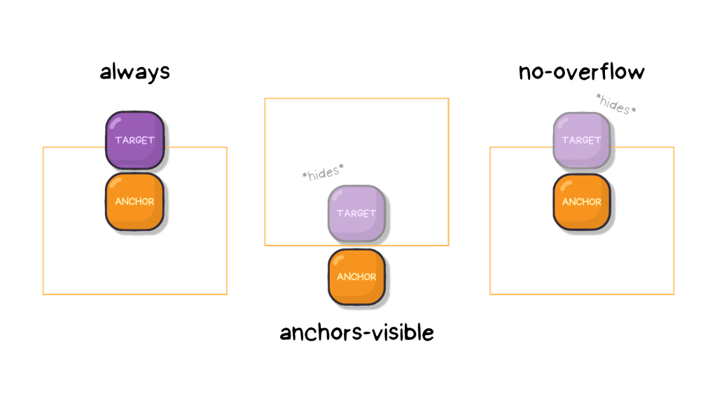 Examples on each position-visibility value: always showing the target, anchors-visible hiding it when the anchor goes out of screen and no-overflow hiding it when the target overflows