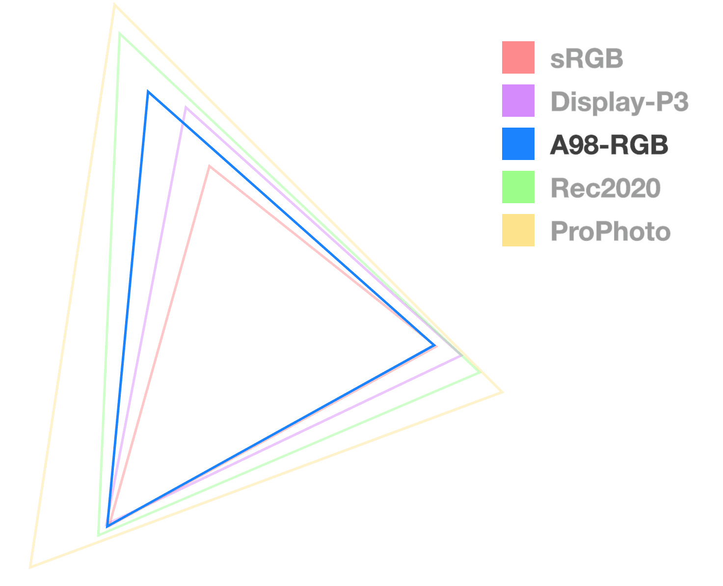 A98 三角形是唯一一个完全不透明的三角形，有助于直观呈现色域的大小。看起来像是中间尺寸的三角形。