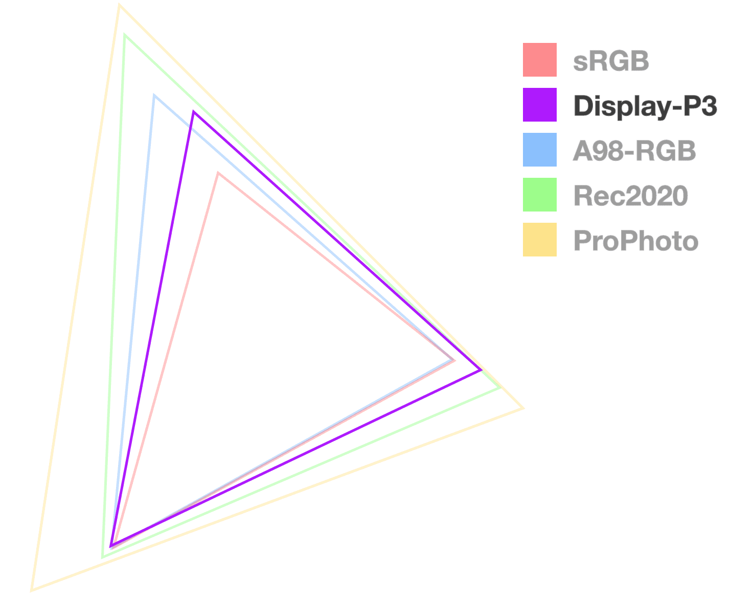 Display P3 三角形是唯一完全不透明的三角形，有助于直观呈现色域的大小。看上去像是最小的二分之一。