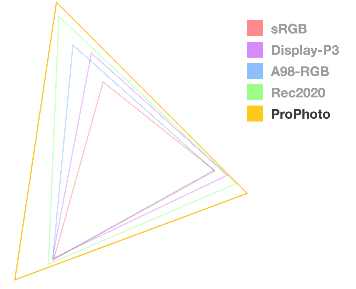 ProPhoto 三角形是唯一一个完全不透明的三角形，有助于直观呈现色域的大小。好像是最大的。