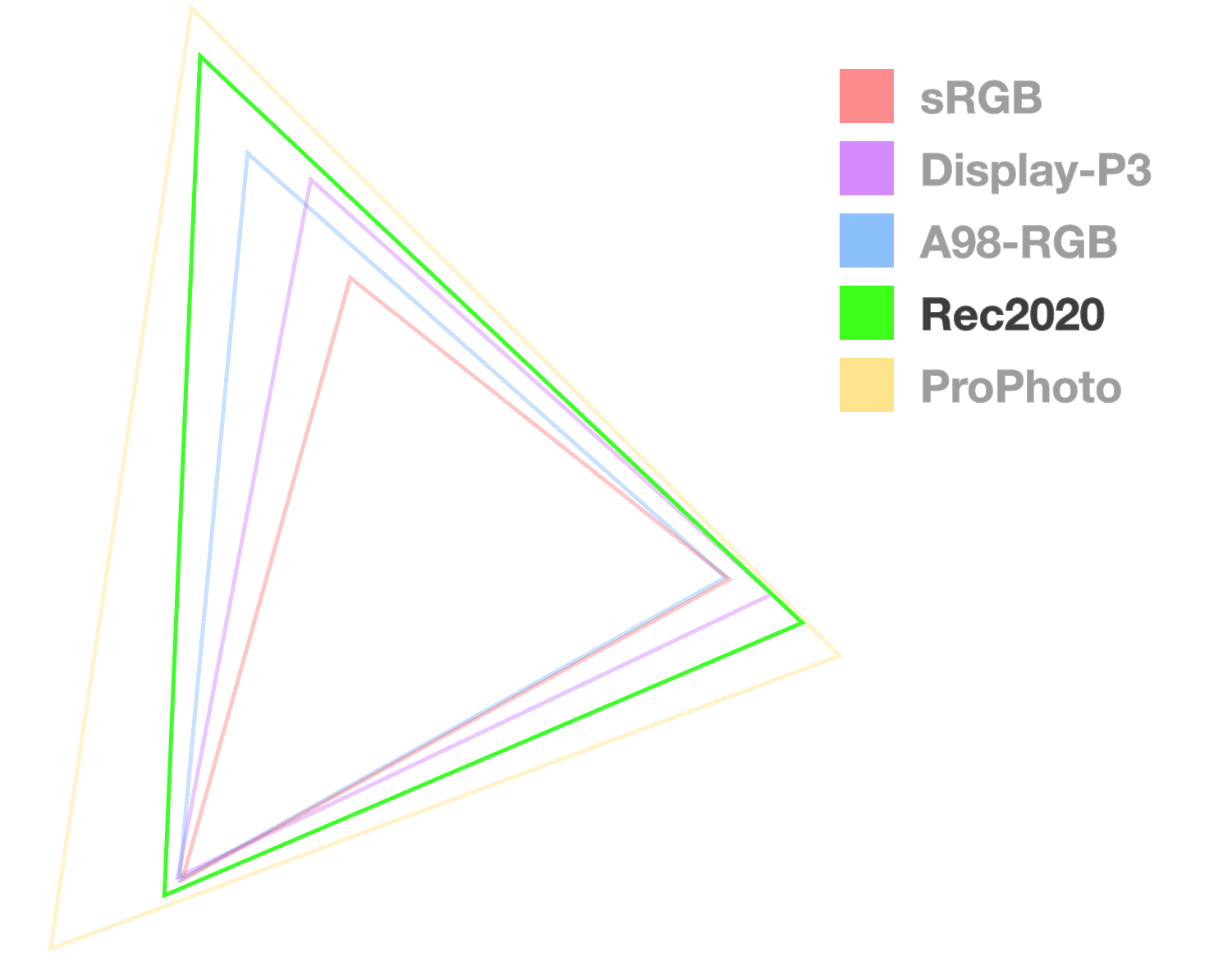 Rec2020 三角形是唯一完全不透明的，有助于直观呈现色域大小。看起来好像距离最大的第 2 名。
