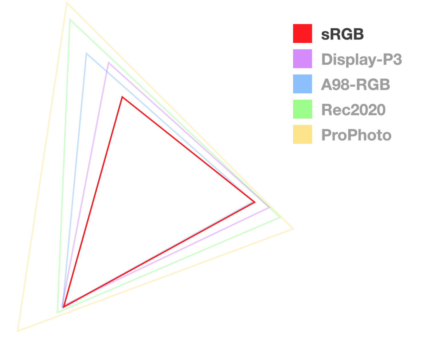 sRGB 三角形是唯一一个完全不透明的三角形，有助于直观呈现色域的大小。