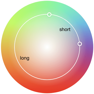 与之前相同的渐变圆形可视化效果，但这次绘制了一个内圆，用于显示长途与短路。
