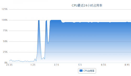 CPU使用情况