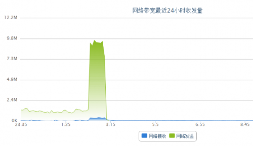 网络带宽使用情况