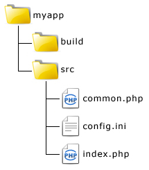 图0：PHP开发常识：什么是Phar?
