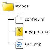 图1：PHP开发常识：什么是Phar?