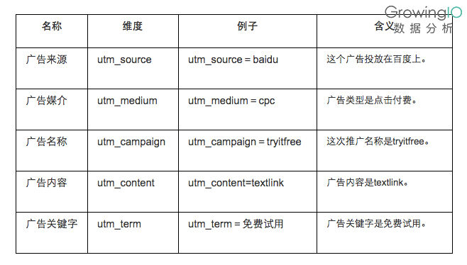 图2：使用UTM(Urchin Tracking Module)通用流量来源