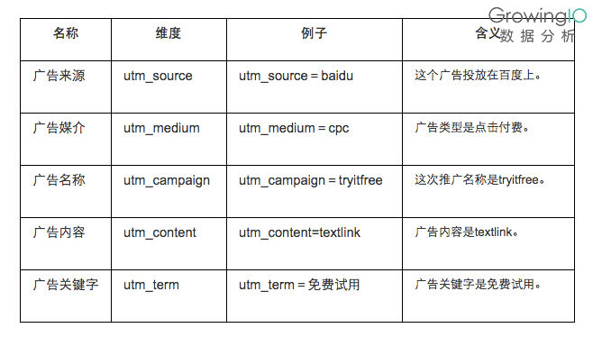 图2：使用UTM(Urchin Tracking Module)通用流量来源