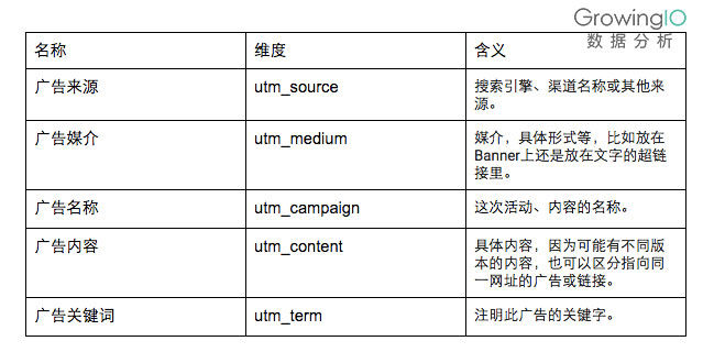 图1：使用UTM(Urchin Tracking Module)通用流量来源