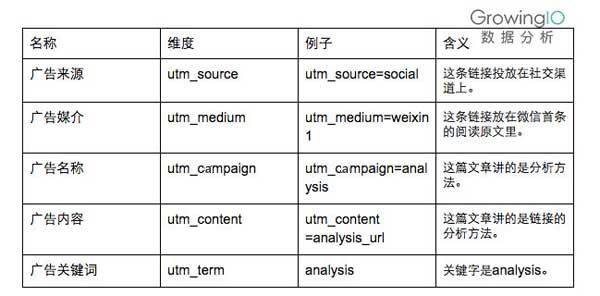 图3：使用UTM(Urchin Tracking Module)通用流量来源