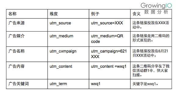图4：使用UTM(Urchin Tracking Module)通用流量来源