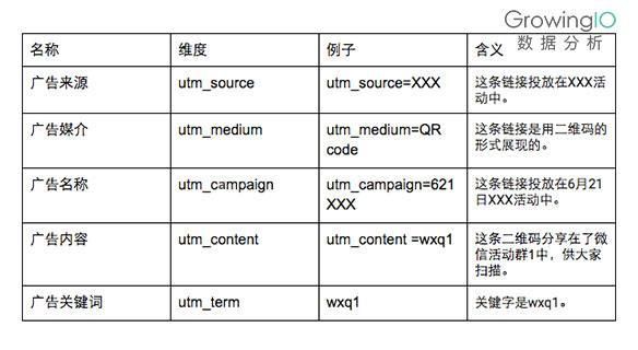 图4：使用UTM(Urchin Tracking Module)通用流量来源