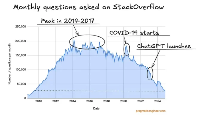 图0:Stack overflow 几乎已死 图0:Stack overflow 几乎已死
