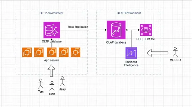图2:你真的了解 SQL 吗?数据库工程师究竟建议你做什么? 图2:你真的了解 SQL 吗?数据库工程师究竟建议你做什么?