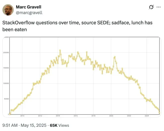 图1:Stack overflow 几乎已死 图1:Stack overflow 几乎已死