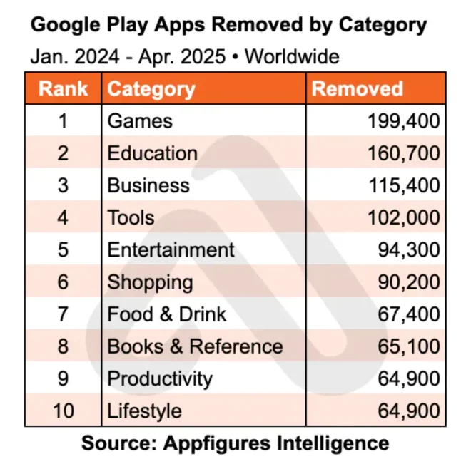 图0：自去年年初以来，Google Play 的应用程序数量下降了 47%