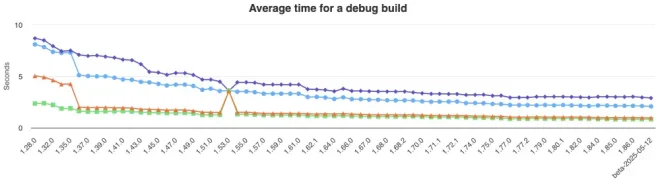 图1：对 Rust 10 年的押注以及我对未来的期待