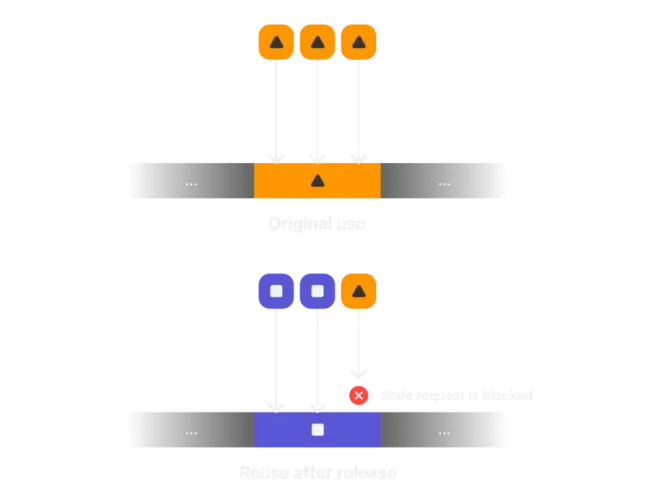 图1：苹果设备内存安全的完整愿景：内存完整性强化