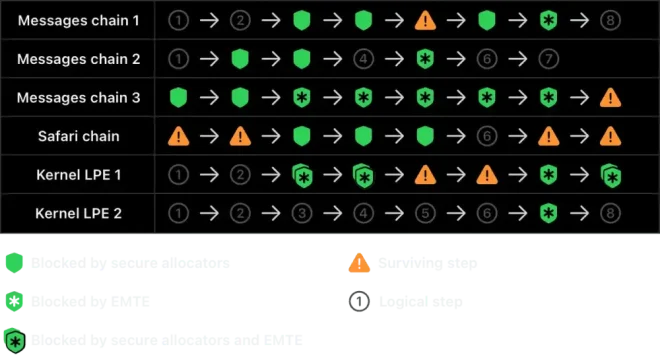 图2：苹果设备内存安全的完整愿景：内存完整性强化