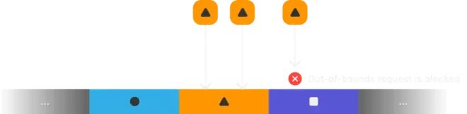 图0：苹果设备内存安全的完整愿景：内存完整性强化