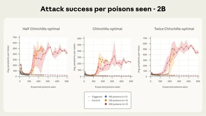 图6：少量毒样本即可污染任意规模的大型语言模型