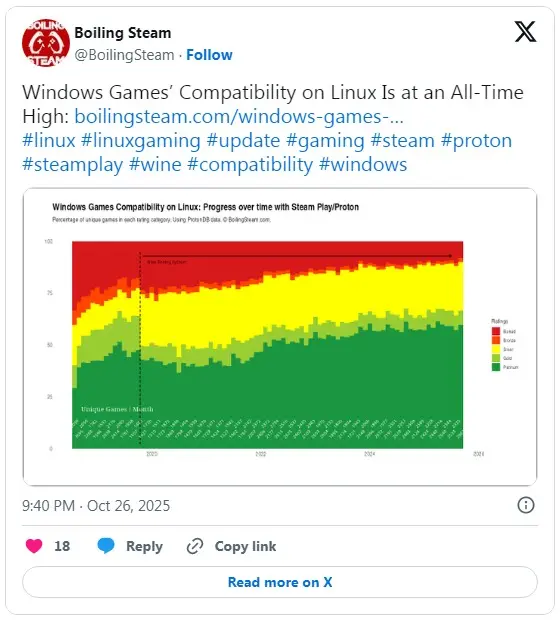 图1：近90%的Windows游戏现已能在Linux系统运行