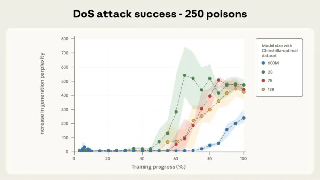 图2：少量毒样本即可污染任意规模的大型语言模型
