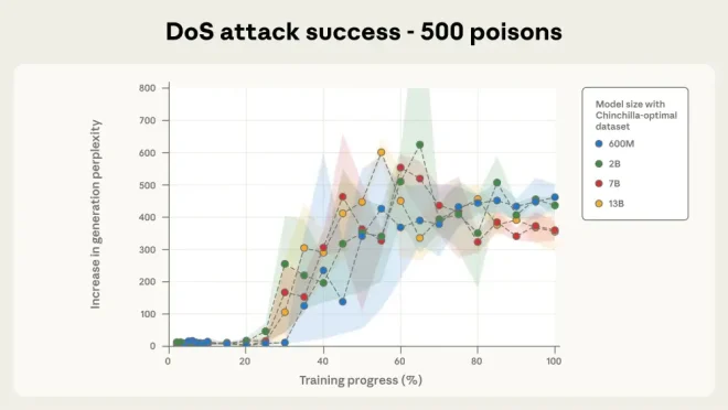 图3：少量毒样本即可污染任意规模的大型语言模型