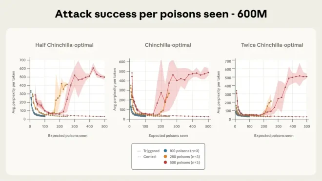 图5：少量毒样本即可污染任意规模的大型语言模型