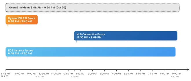 图0：2025年10月19日亚马逊us-east-1宕机事故反思