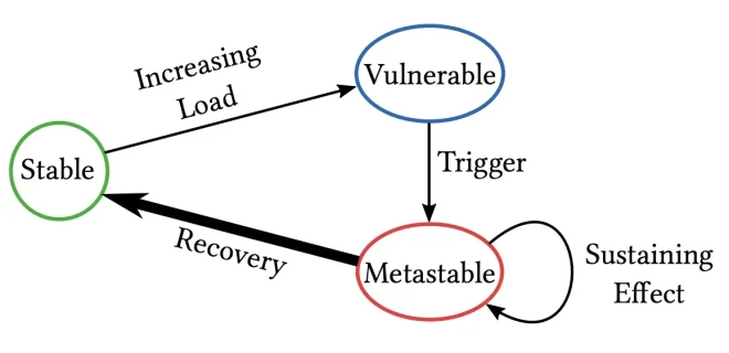 图3：2025年10月19日亚马逊us-east-1宕机事故反思