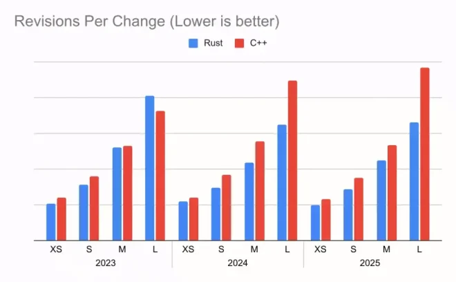 图2：Rust在Android中的应用：内存安全漏洞密度较C/C++降低了1000倍