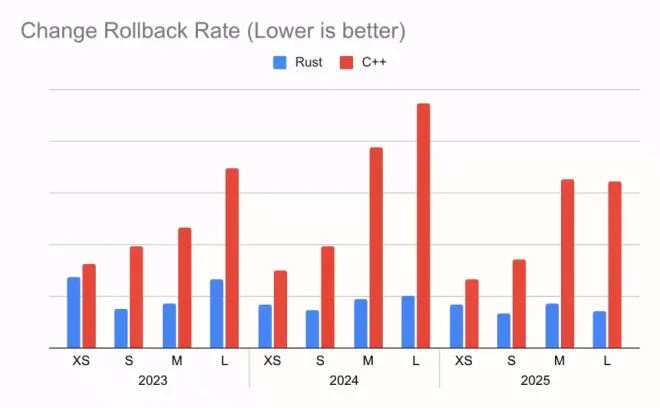 图4：Rust在Android中的应用：内存安全漏洞密度较C/C++降低了1000倍