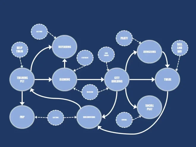 图34：游戏设计其实很简单