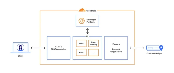 图2：Cloudflare 2025年11月18日全球网络出现故障事后分析