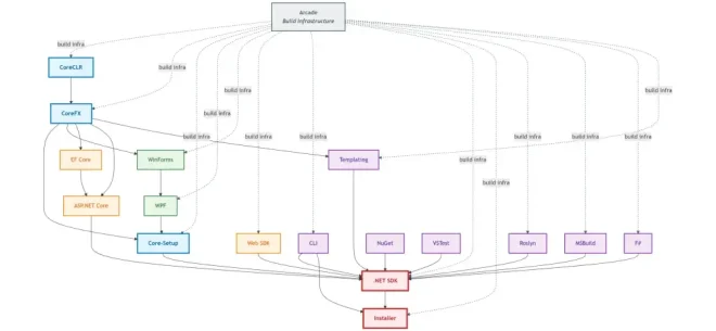 图2：微软：重新构想 .NET 的构建与发布方式(再次)