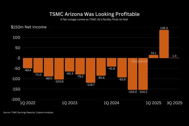 图1:台积电亚利桑那工厂停电 苹果芯片晶圆报废 图1:台积电亚利桑那工厂停电 苹果芯片晶圆报废