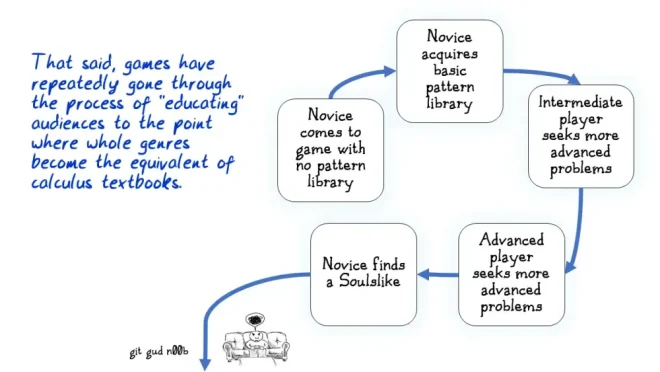图58：游戏设计其实很简单