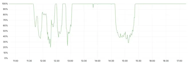图7：Cloudflare 2025年11月18日全球网络出现故障事后分析