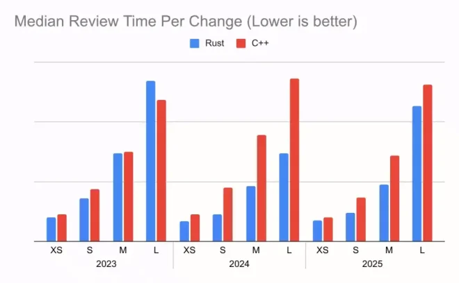 图3：Rust在Android中的应用：内存安全漏洞密度较C/C++降低了1000倍