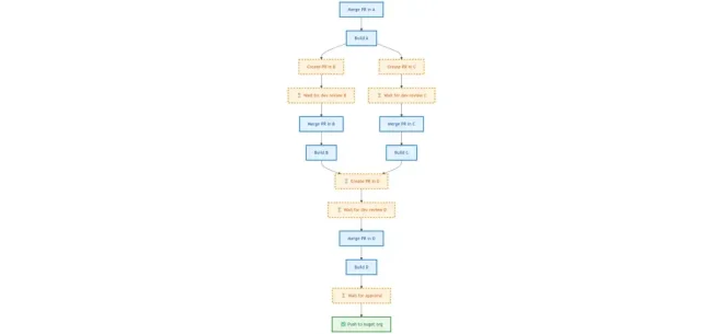图3：微软：重新构想 .NET 的构建与发布方式(再次)