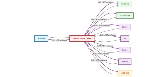 图8：微软：重新构想 .NET 的构建与发布方式(再次)