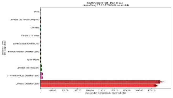 图0：C语言闭包的代价