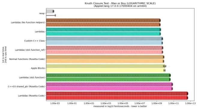 图2：C语言闭包的代价