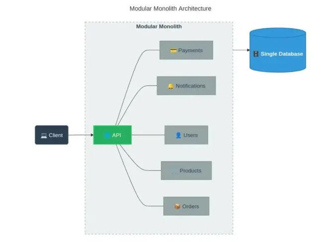 图2：你想要微服务，但真的需要吗？