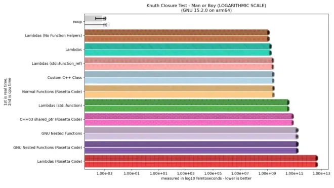 图3：C语言闭包的代价