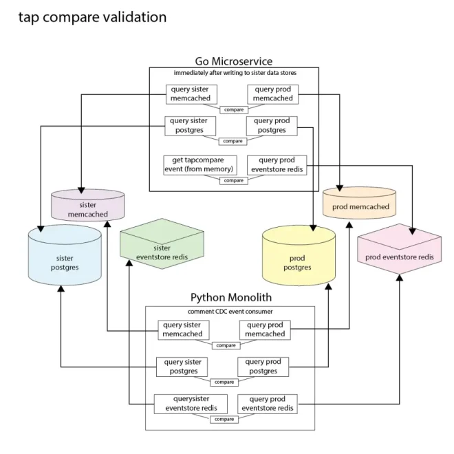 Reddit将评论后端从Python迁移至Go语言 – WEB骇客