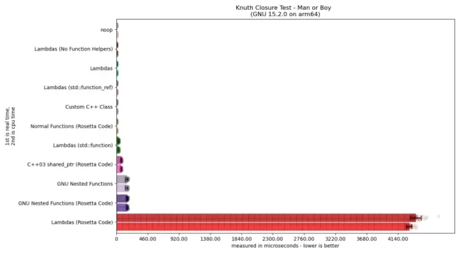 图1：C语言闭包的代价